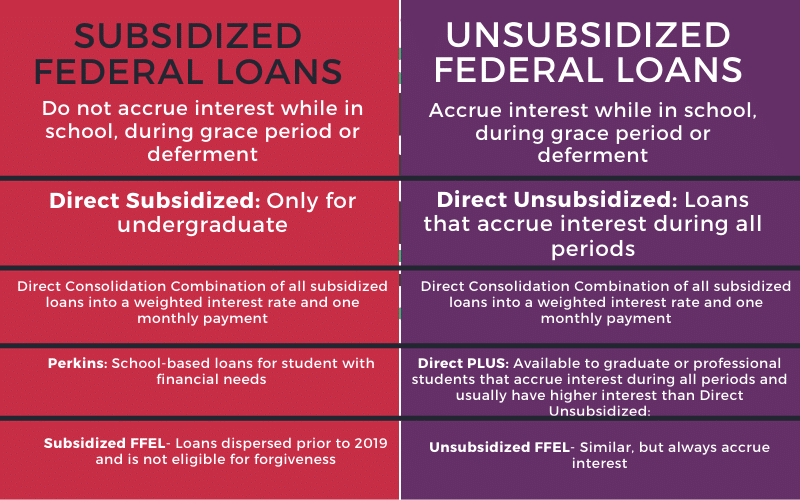 Subsidized Federal Loans