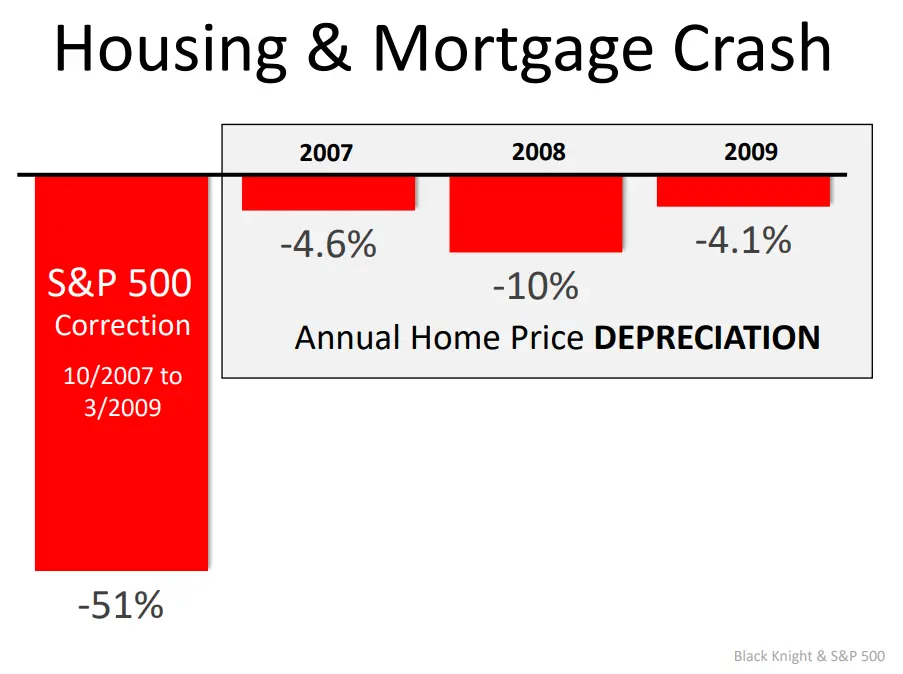 Housing-and-market-crash
