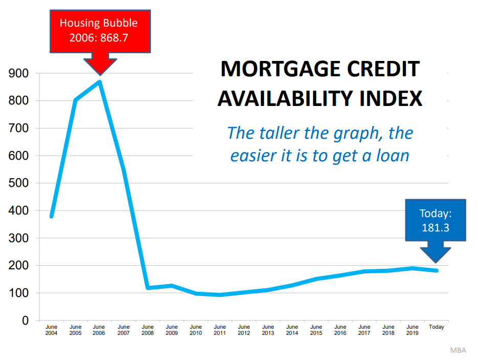 mortgage-credit-availability