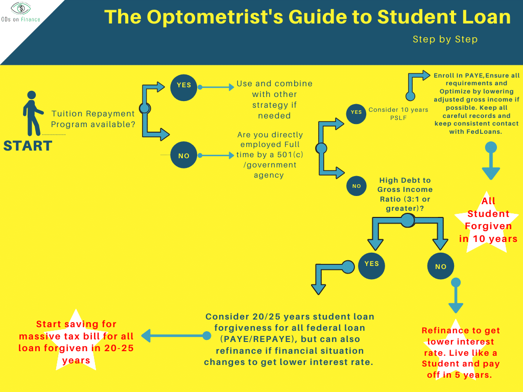 The-Optometrists-Guide-to-Student-Loan