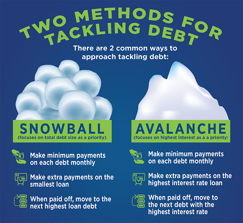 snowball vs avalanche