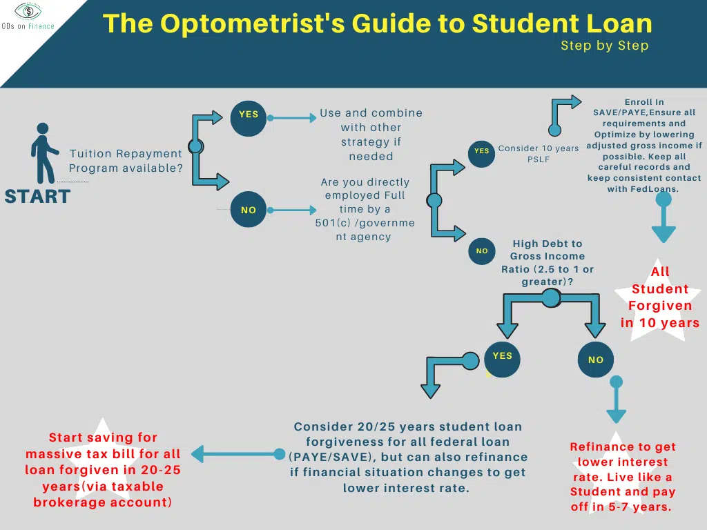 The Optometrist's Guide to Student Loan